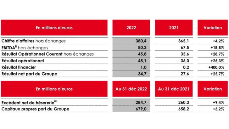 NRJ Group Face à une Baisse Sérieuse de Chiffre d’Affaires en 2025