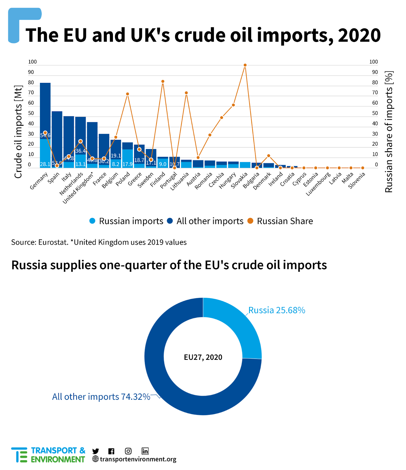 UE Propose d’Élaborer des Nouvelles Restrictions sur le Pétrole Russe
