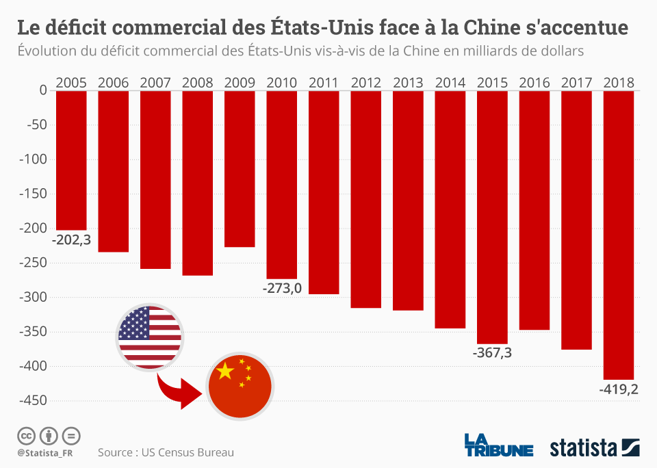 USA : La Chine subit une débâcle commerciale avec les États-Unis, l’effondrement économique accéléré