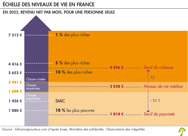 La classe moyenne en chute libre : le salaire ne suffit plus à vivre