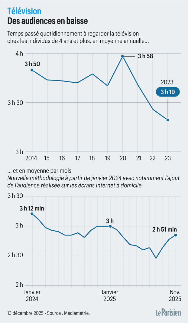 Le bilan de France Télévisions en 2025 : une rétrospective tournée vers les obsessions d’un système