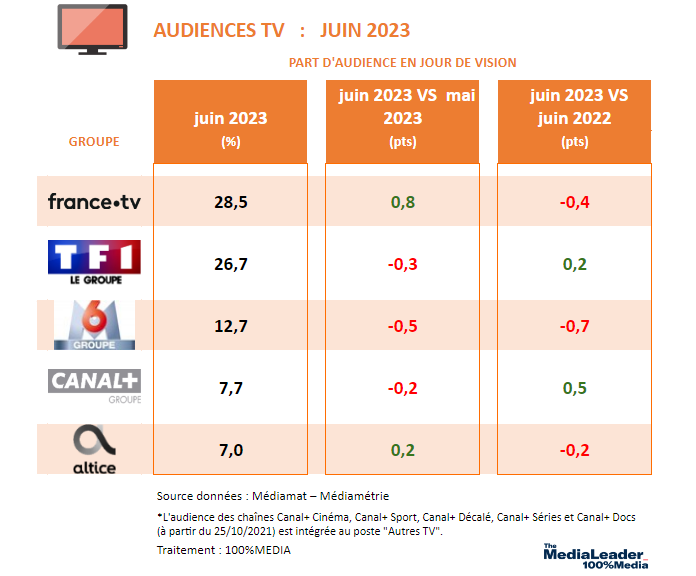 Les chaînes de télévision françaises en difficulté : LCI, CNews et Canal+ subissent des pertes de public